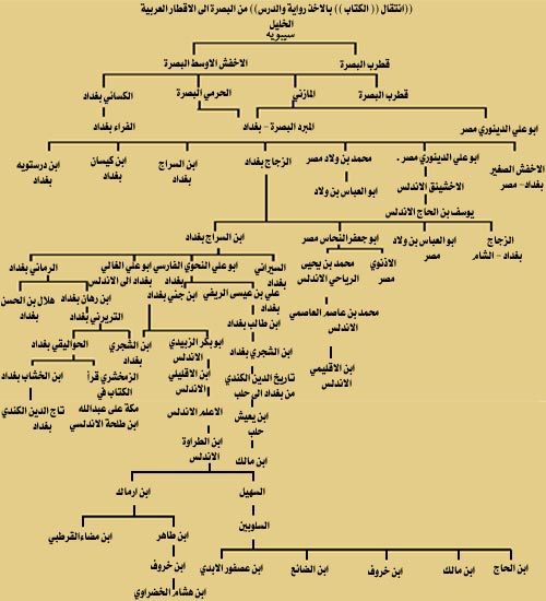 اضغط على الصورة لعرض أكبر.&nbsp;

الإسم:	مشجر علماء النح&amp;#1.jpg &nbsp;
مشاهدات:	1&nbsp;
الحجم:	47.6 كيلوبايت&nbsp;
الهوية:	162743